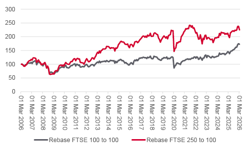 Rebase FTSE 100 to 100 vs rebase FTSE 250 to 100