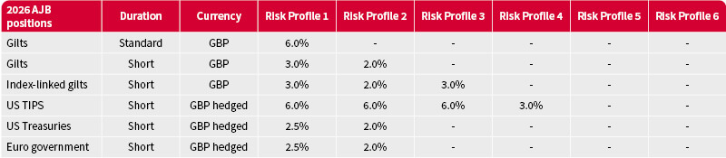 Chart showing percentages in top 10 index holdings