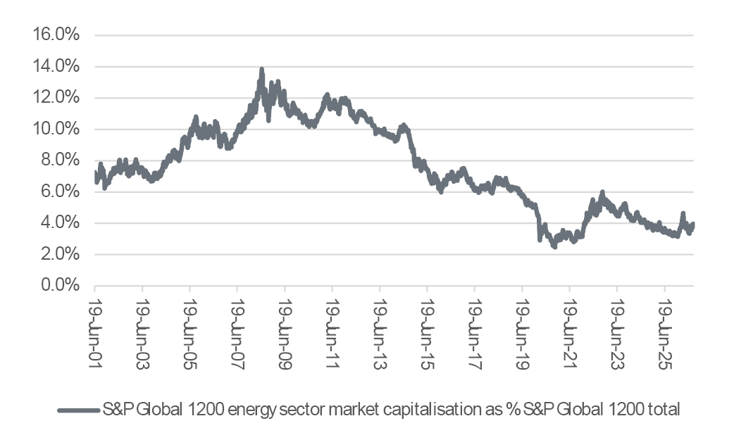 Energy stocks