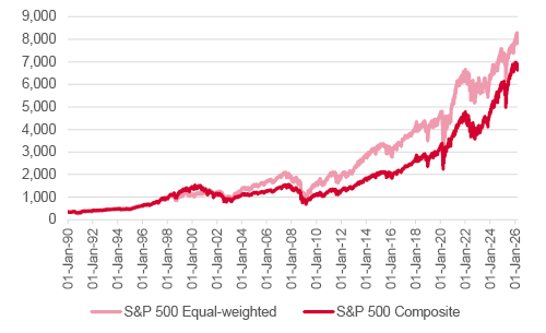 S&P 500 chart