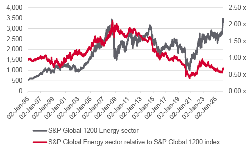 S&P Global 1200 Energy sector