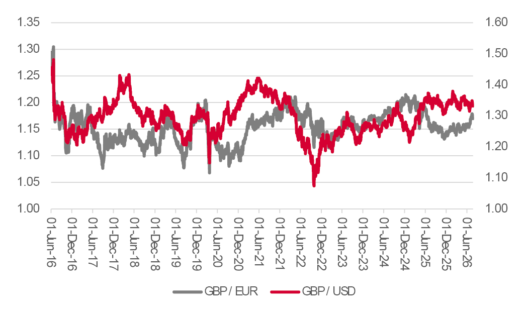 Pound vs Euro and Pound vs Dollar graph