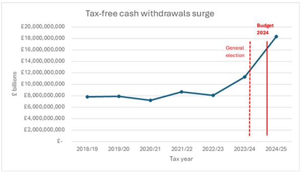 Tax-free cash withdrawals surge