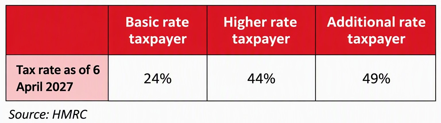 Tax rates 2026