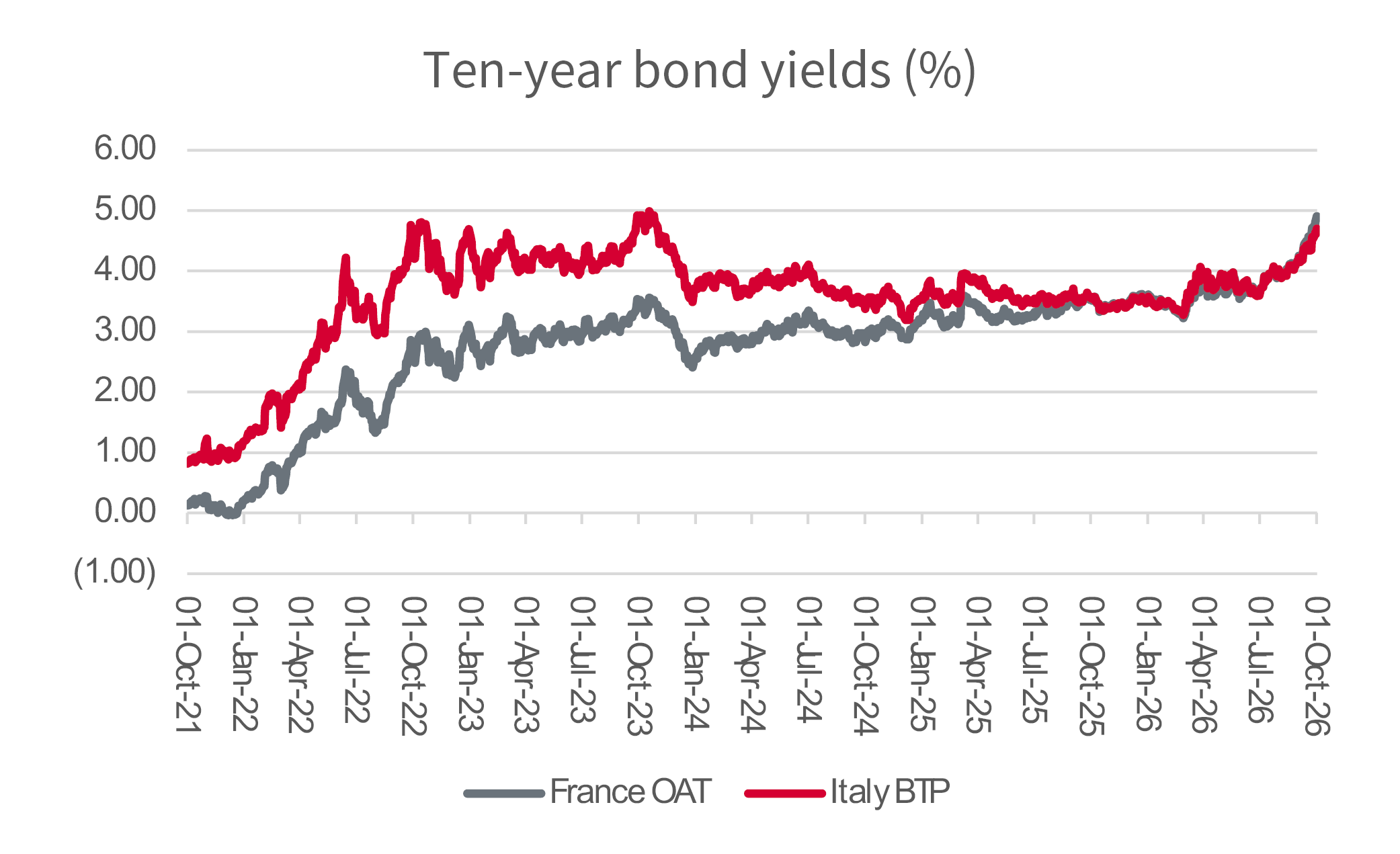 The yield on benchmark French OATs is soaring