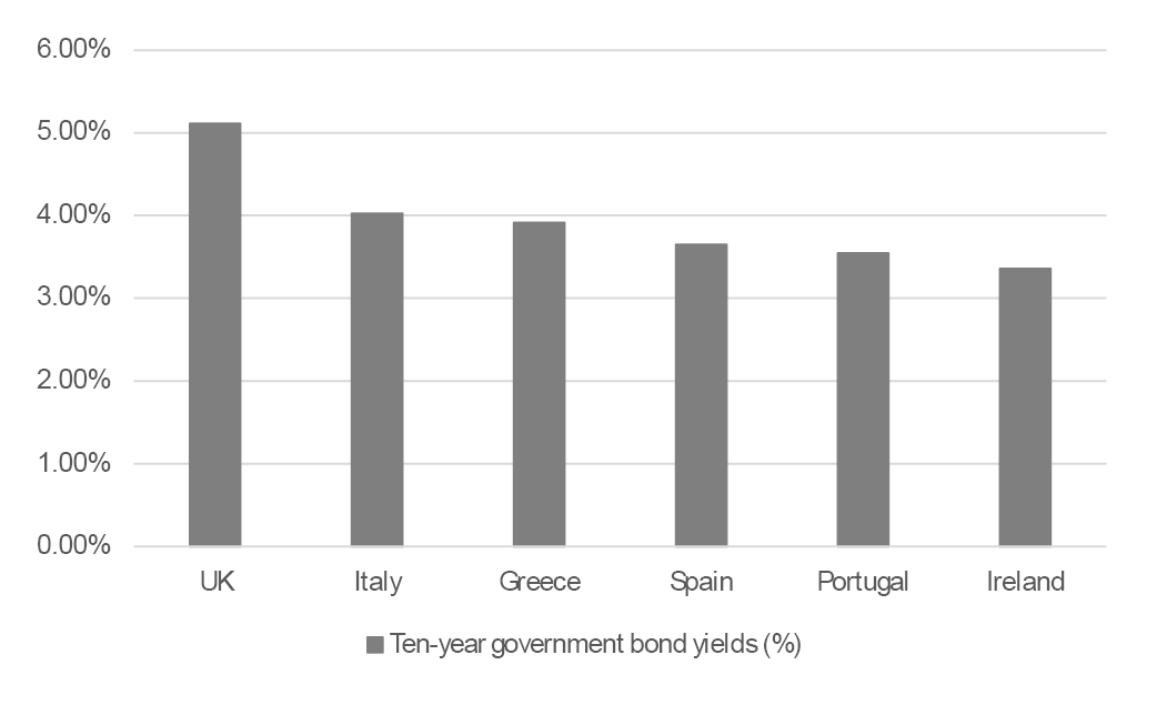 Ten-year government bond yields