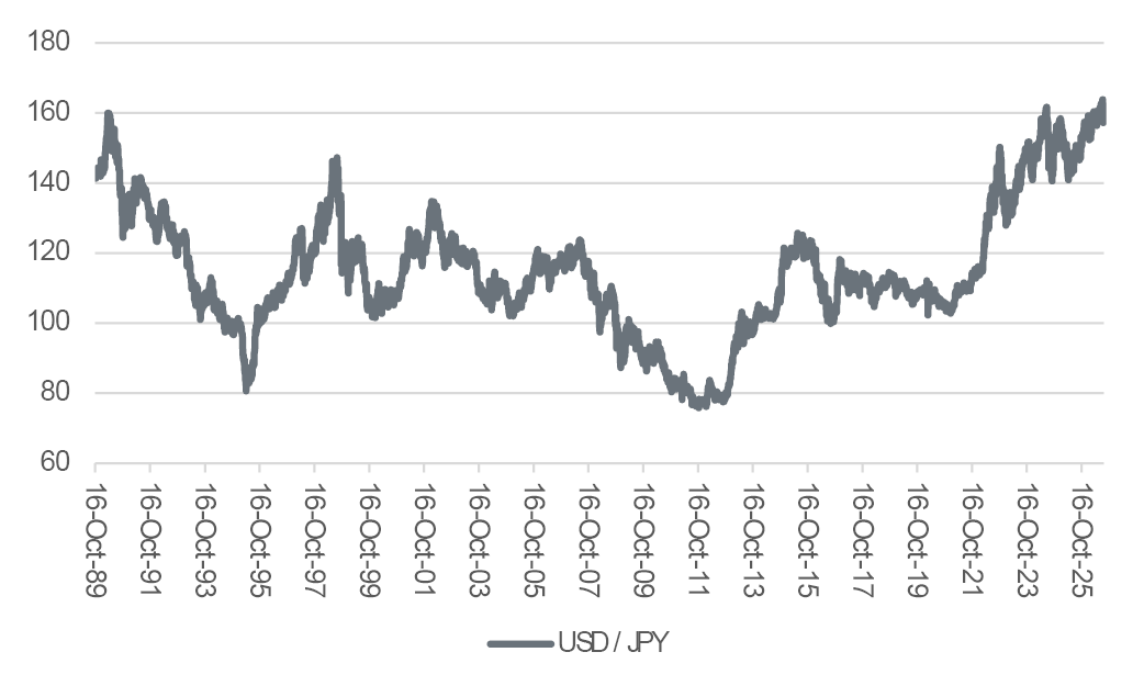 The yen hit a 36-year low against the dollar at the end of July