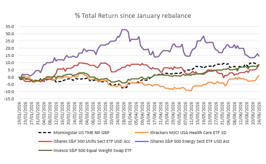 Total returns since January rebalance