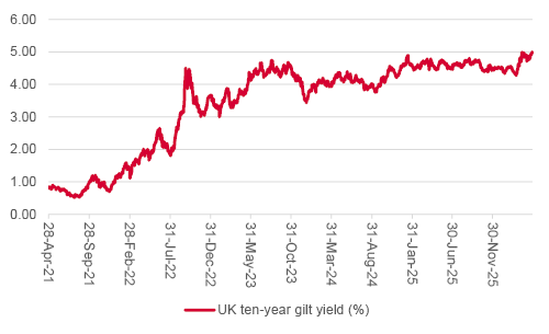 UK gilt yield
