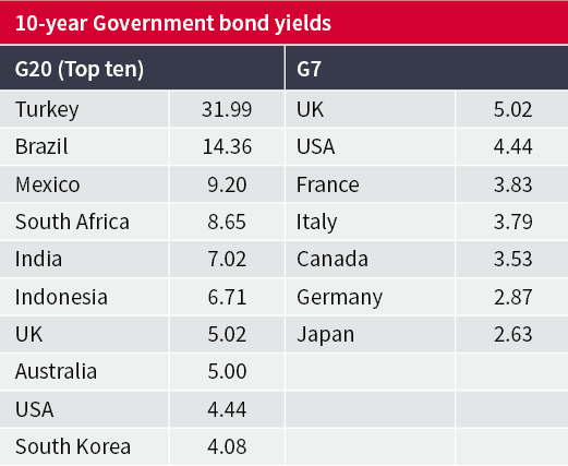 UK’s 10-year gilt yield compares unfavourably with developed Western peers