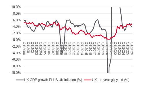 UK GDP vs UK ten-year gilt yield