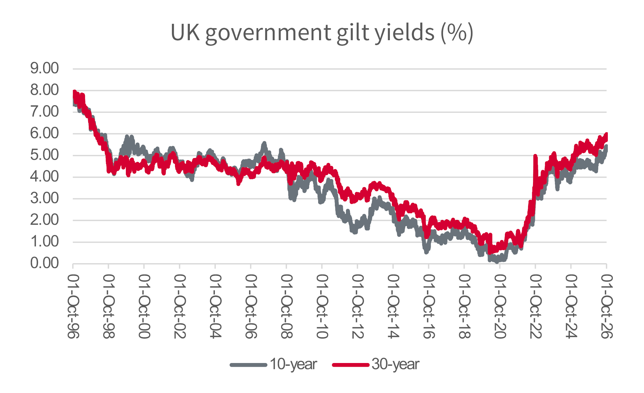 UK stocks chart