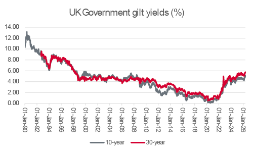 UK Government yield curve has a relatively normal shape to it (for once)