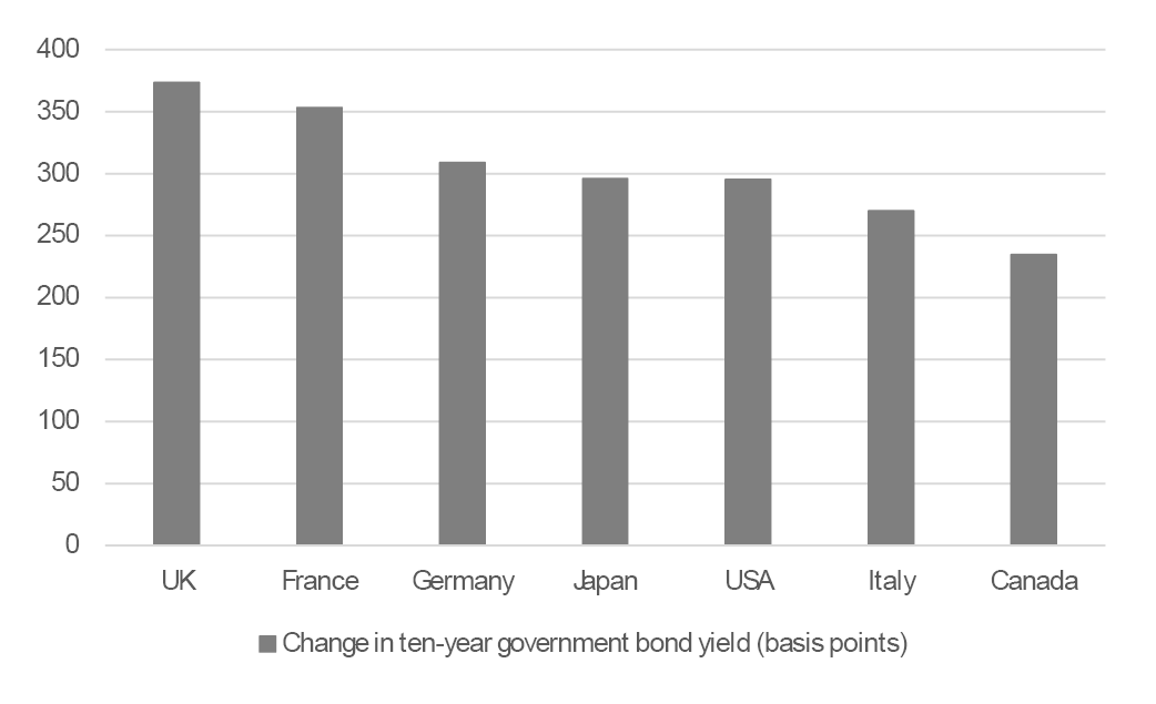UK ten-year government bond yield in the G7