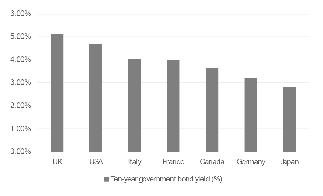 UK gilt yield vs G7