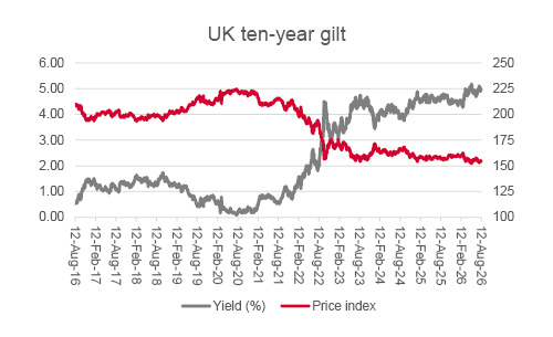Ten year gilt yield chart