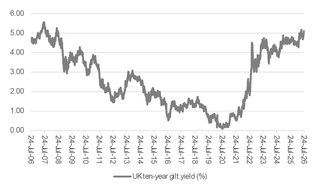 UK ten-year gilt yield
