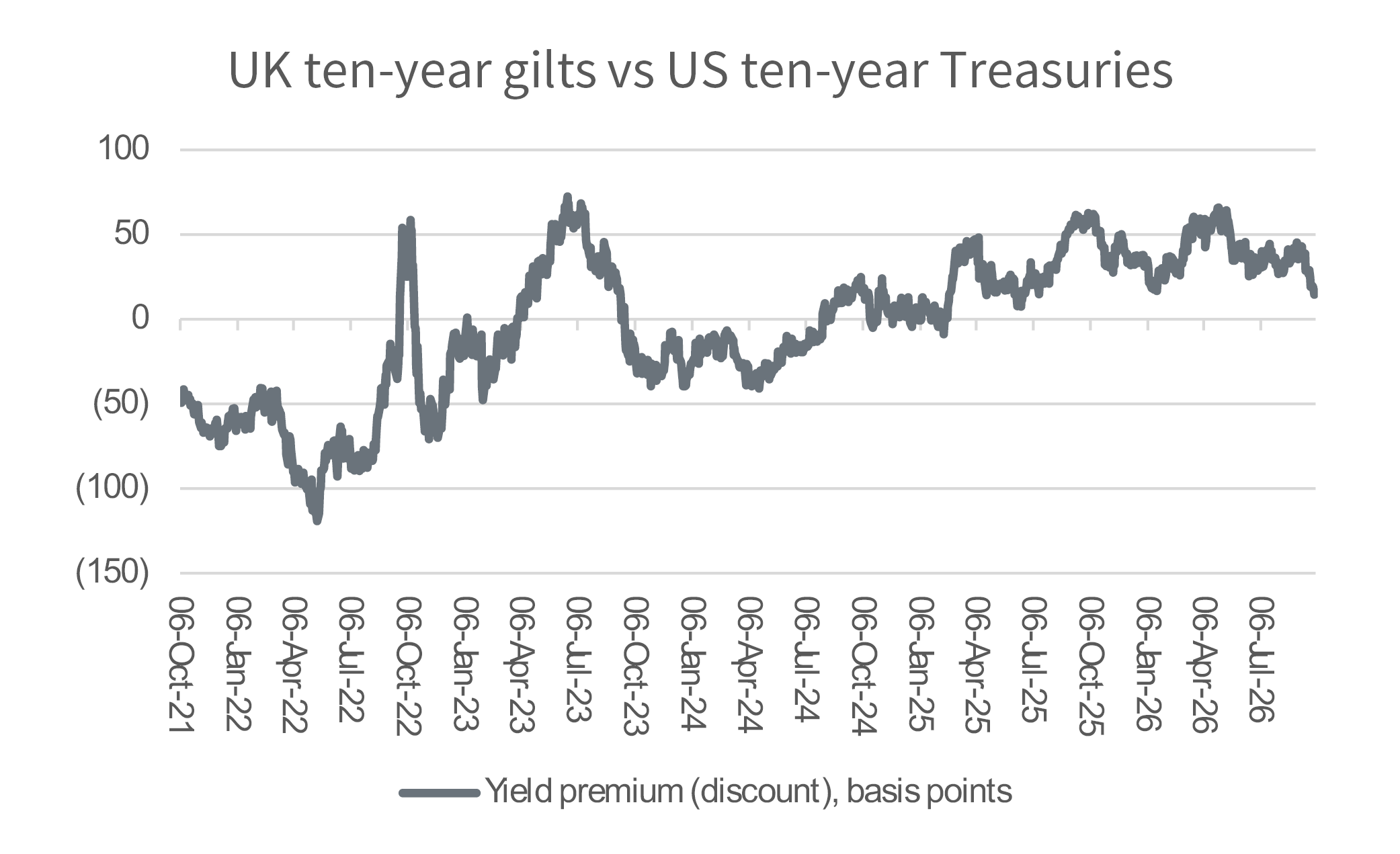 UK bond yield premium relative to the USA is shrinking
