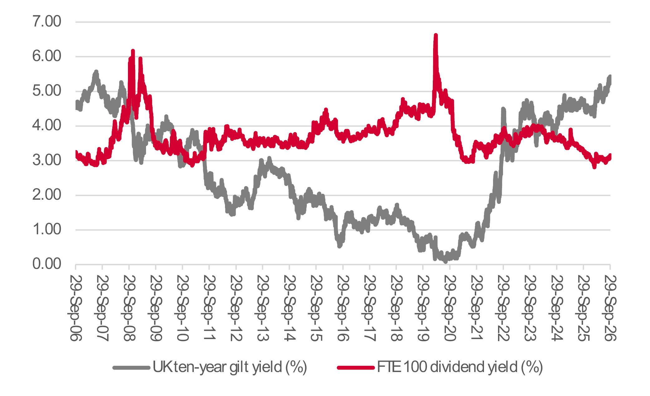 The ten-year gilt now offers a hefty premium yield compared to the FTSE 100