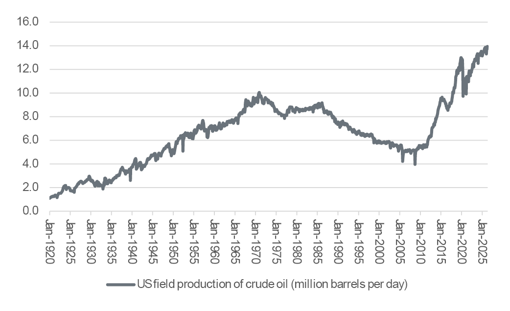 Oil chart