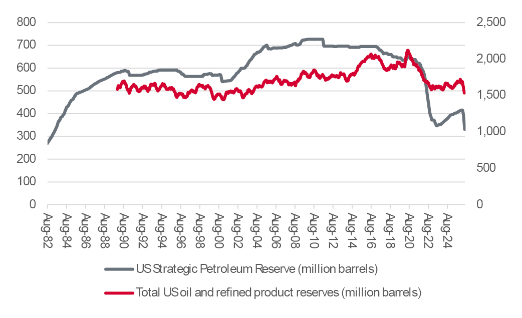 Oil chart