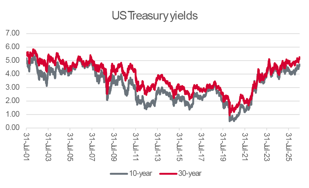 Bond vigilantes are stalking the US Treasury market, too