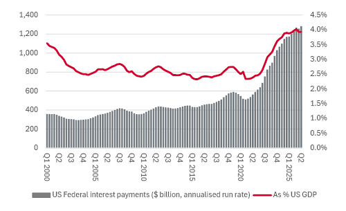 America’s sovereign interest bill keeps growing