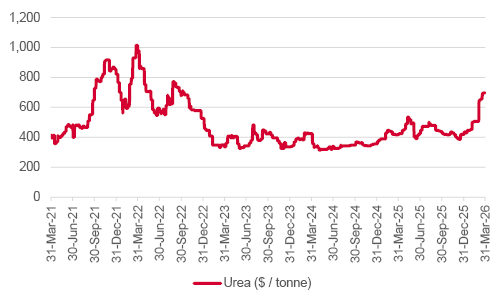 Urea chart