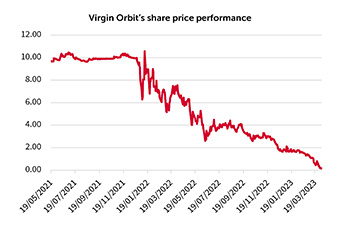 Virgin Orbit share price