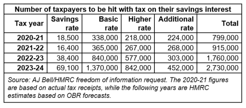 table showing the number of taxpayers to be hit with tax on their savings interest 2020 to 2024