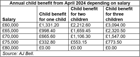 Annual child benefit from 2024