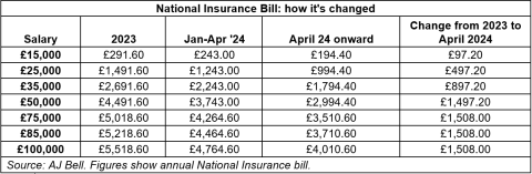 National Insurance changes