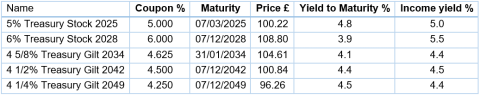 Table showing high coupon gilts at various maturities