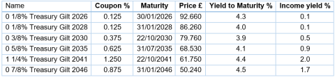 Table showing low coupon gilts at various maturities