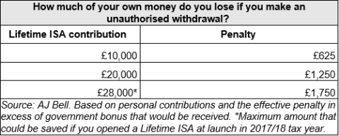 Table showing penalties for unauthorised withdrawal on LISA