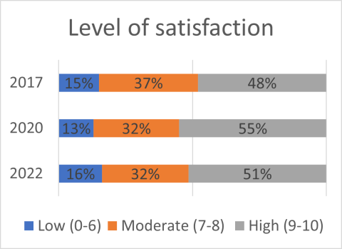 level of satisfaction graph