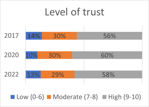 level of trust graph